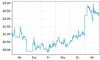 Chart GDS Holdings Ltd Cl.A(spon.ADRs) - 1 semaine