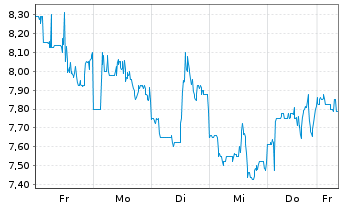 Chart GDS Holdings Ltd Cl.A(spon.ADRs) - 1 semaine