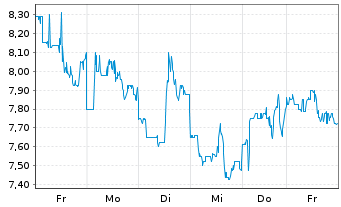 Chart GDS Holdings Ltd Cl.A(spon.ADRs) - 1 Week