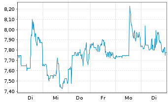 Chart GDS Holdings Ltd Cl.A(spon.ADRs) - 1 Woche
