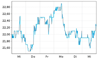 Chart G-III Apparel Group Ltd. - 1 semaine