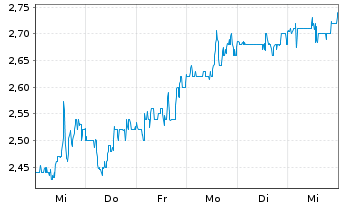 Chart Gaotu Techedu Inc. - 1 semaine