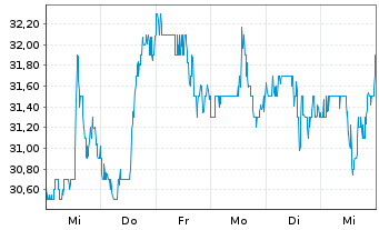 Chart GXO Logistics Inc. - 1 Week