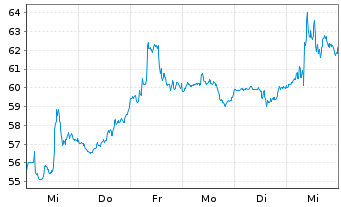 Chart GE Healthcare Technologies Inc - 1 Woche