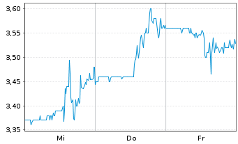 Chart Gaia Inc. Shares Class A  - 1 Woche