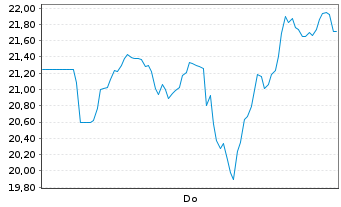 Chart Galaxy Digital Inc. - 1 Woche