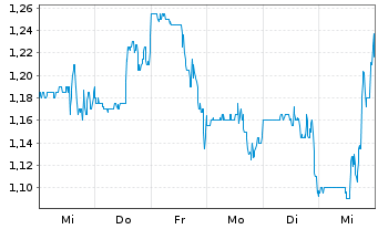 Chart Galectin Therapeutics Inc. - 1 semaine