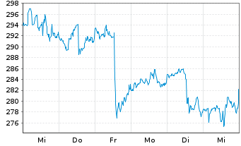 Chart Gallagher & Co., Arthur J. - 1 semaine