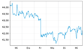 Chart Gaming & Leisure Properties - 1 semaine