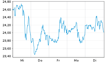 Chart Gamestop Corp. Class A - 1 Week