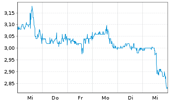 Chart Gannett Co. Inc. - 1 semaine