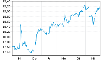 Chart Gap Inc. - 1 semaine