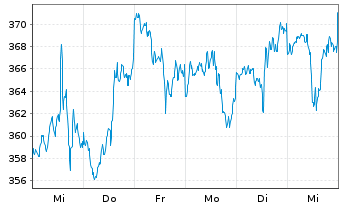 Chart Gartner Inc. - 1 semaine