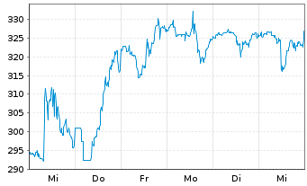 Chart GE Vernova Inc. - 1 semaine