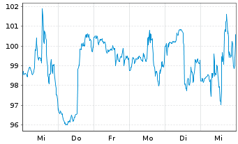 Chart Generac Holdings Inc. - 1 semaine