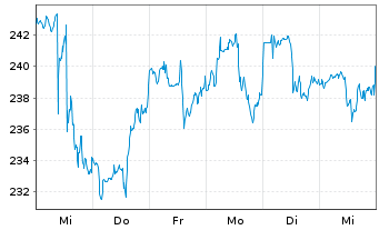 Chart General Dynamics Corp. - 1 Week