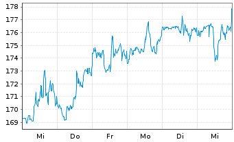 Chart GE Aerospace - 1 semaine