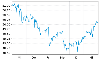 Chart General Mills Inc. - 1 Week