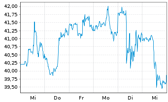 Chart General Motors Co. - 1 semaine