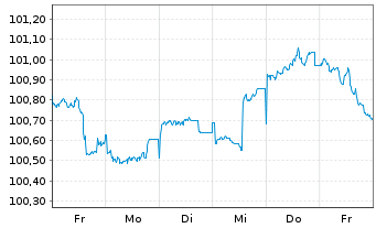 Chart General Motors Co. DL-Notes 2025(25/28) - 1 Week