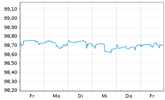 Chart General Motors Financial Co. DL-Notes 2015(15/25) - 1 Week