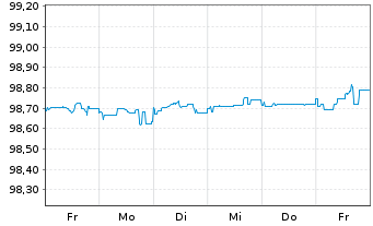 Chart General Motors Financial Co. DL-Notes 2015(15/25) - 1 Woche