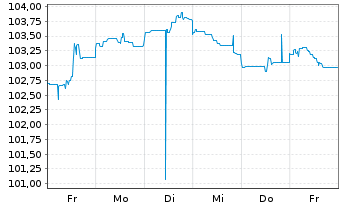 Chart General Motors Financial Co. DL-Notes 2023(23/33) - 1 semaine