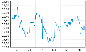 Chart Gentex Corp. - 1 semaine