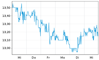 Chart Genie Energy Ltd. - 1 Week