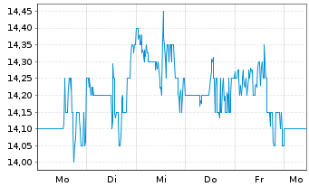 Chart Genie Energy Ltd. - 1 Woche