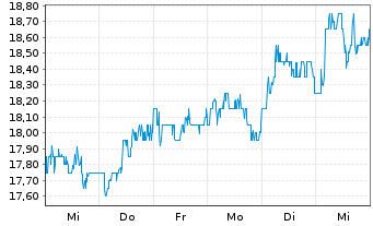 Chart GENMAB AS ADR - 1 Week