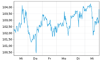 Chart Genuine Parts Co. - 1 semaine