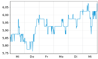 Chart Genworth Financial Inc. - 1 semaine