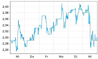 Chart Gerdau S.A. ADRs - 1 Week