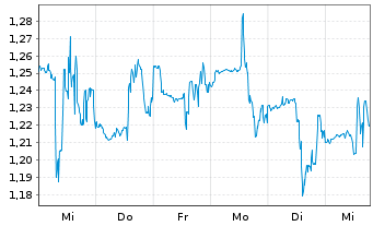 Chart Geron Corp. (Del.) - 1 Week