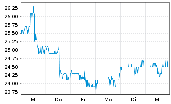 Chart Getty Realty Corp. - 1 Week