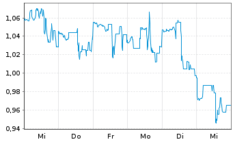 Chart Gevo Inc. - 1 Week