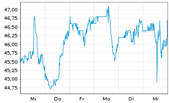 Chart Gibraltar Industries Inc. - 1 Week