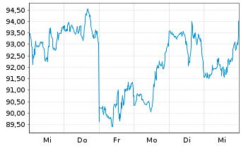 Chart Gilead Sciences Inc. - 1 semaine