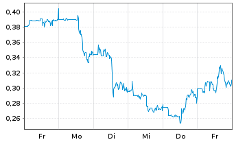 Chart Ginkgo Bioworks Holdings Inc. - 1 Woche