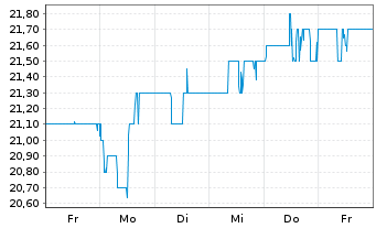 Chart Gladstone Capital Corp. - 1 semaine