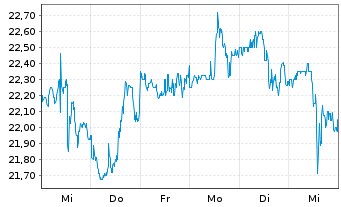 Chart Gladstone Capital Corp. - 1 semaine