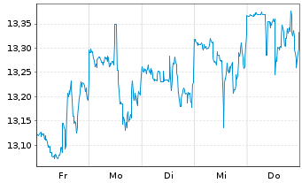 Chart Gladstone Commercial Corp. - 1 semaine