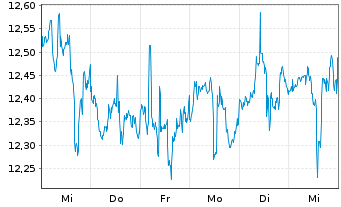 Chart Gladstone Commercial Corp. - 1 semaine