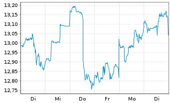 Chart Gladstone Investment Corp. - 1 semaine