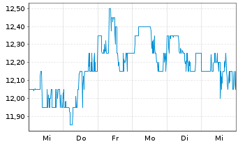 Chart Gladstone Investment Corp. - 1 semaine