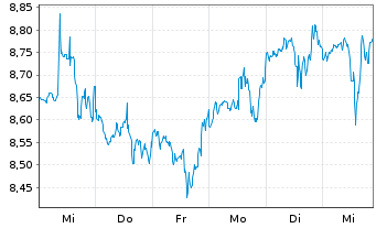 Chart Gladstone Land Corp. - 1 Week