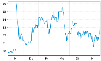 Chart Glaukos Corp. - 1 Week