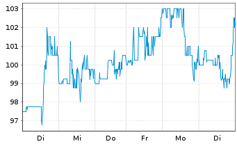 Chart Glaukos Corp. - 1 Week