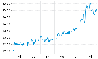 Chart GSK PLC ADRs - 1 Week